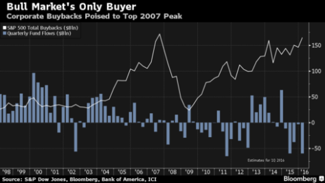 Corporate buybacks v. Fund Outflows on S&P 500